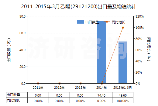 2011-2015年3月乙醛(29121200)出口量及增速統(tǒng)計 2011-2015年3月乙醛(29121200)出口量及增速統(tǒng)計